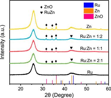 Ruthenium nanoclusters modified by zinc species towards enhanced electrochemical hydrogen evolution reaction